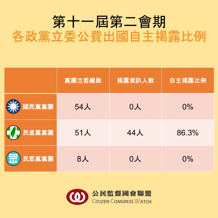 藍白要求國安簡報直播、開秘密會議!公督盟開轟:先自主公開出國資訊