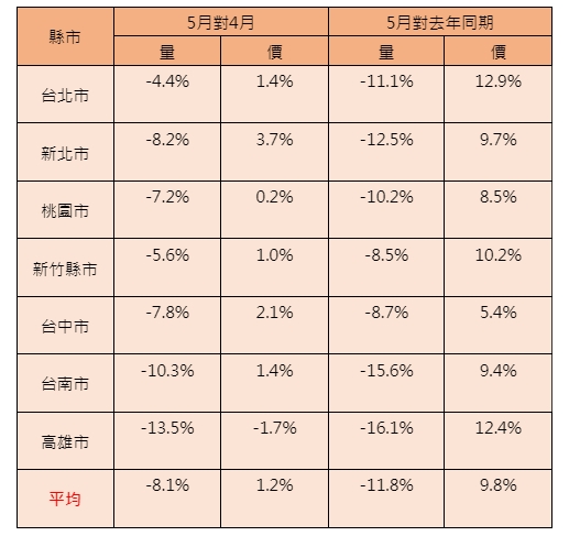 打炒房連環拳重挫全台買氣!5月交易量「年減11.8%」原因曝光