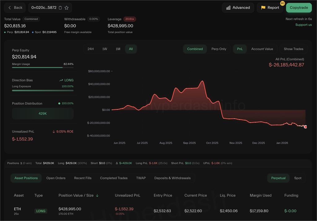 「春幾枝懶X」？比特幣崩盤　黃立成 6 小時遭清算 14 次帳戶餘額曝