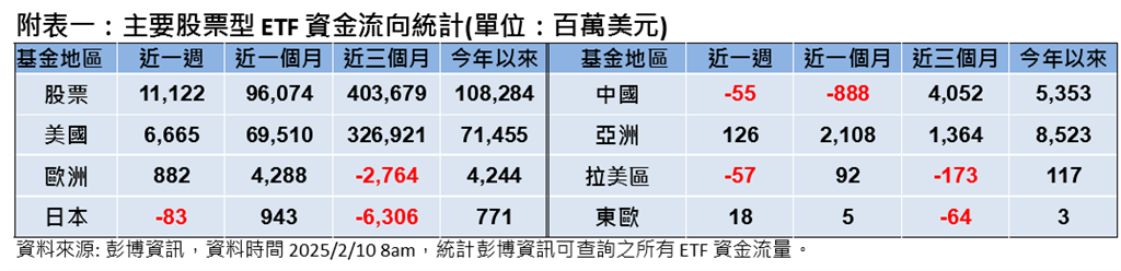 貿易戰開打 通膨疑慮加深衝擊