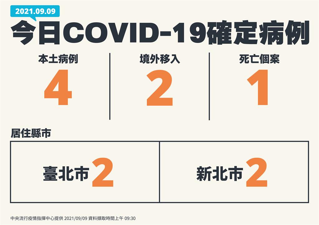 快新聞/本土今增4例!其中2例與幼兒園有關 境外2例與埃及爸一同來台