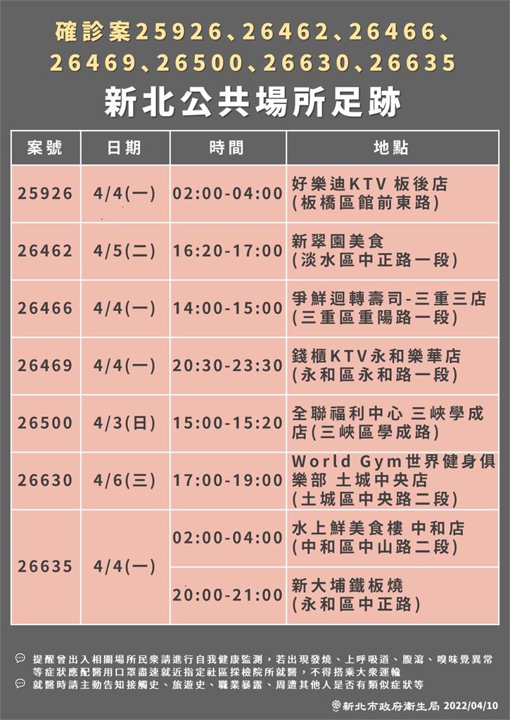 快新聞/新北+143例 足跡出爐好樂迪、錢櫃、星光大道多家KTV上榜
