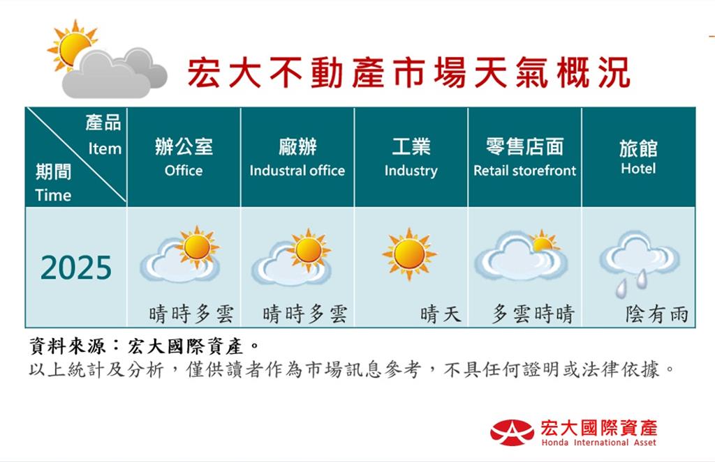 洞悉2025商用不動產市場天氣　讓專家用一張圖告訴你