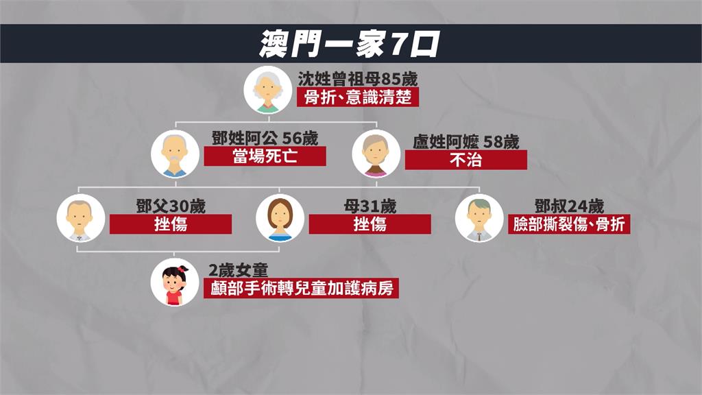 澳門7口之家遊台遇氣爆2死5傷 澳門官方派員來台