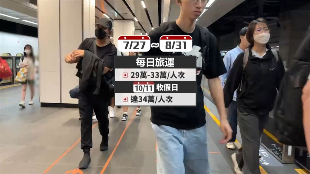 國慶連假返鄉潮提前湧現！　高鐵估收假日34萬人次