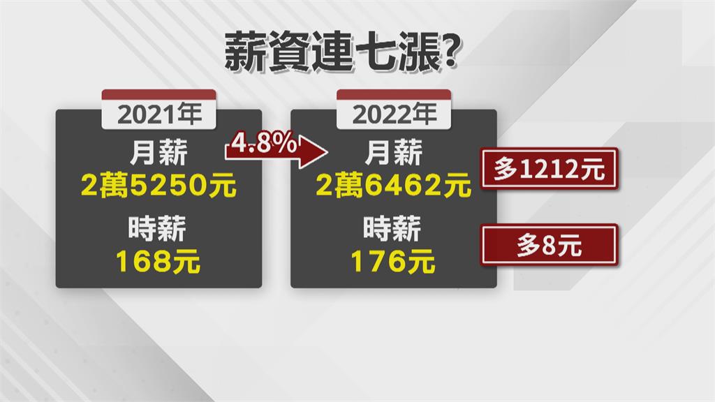 基本工資審議9/1登場　漲幅有望達4.8%