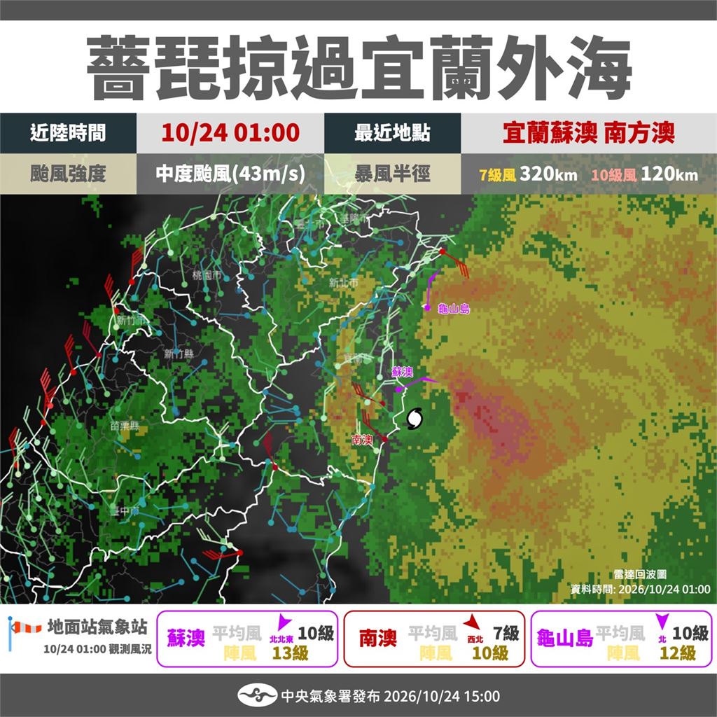 快新聞／輕颱薔琵陸警解除！遠離台灣ING　氣象署曝風雨趨緩時間