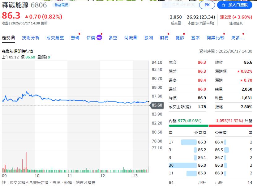 富崴能源承攬離岸二期爭取追加預算送工程會調解