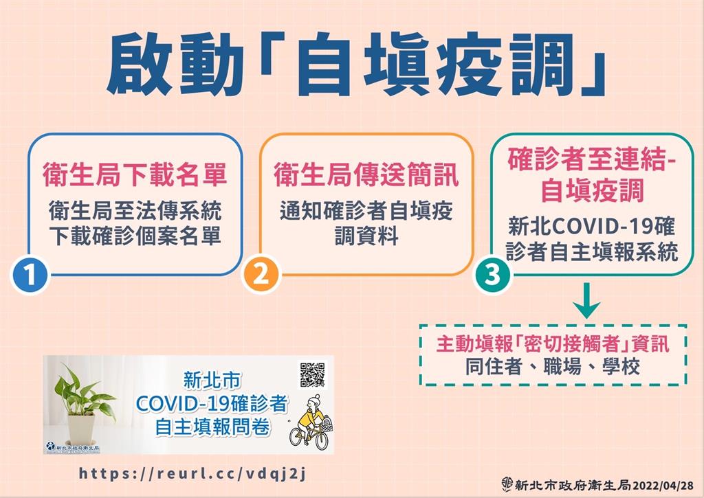 快新聞／新北啟動「自填疫調」！　確診者收到簡訊須主動填報密切接觸者