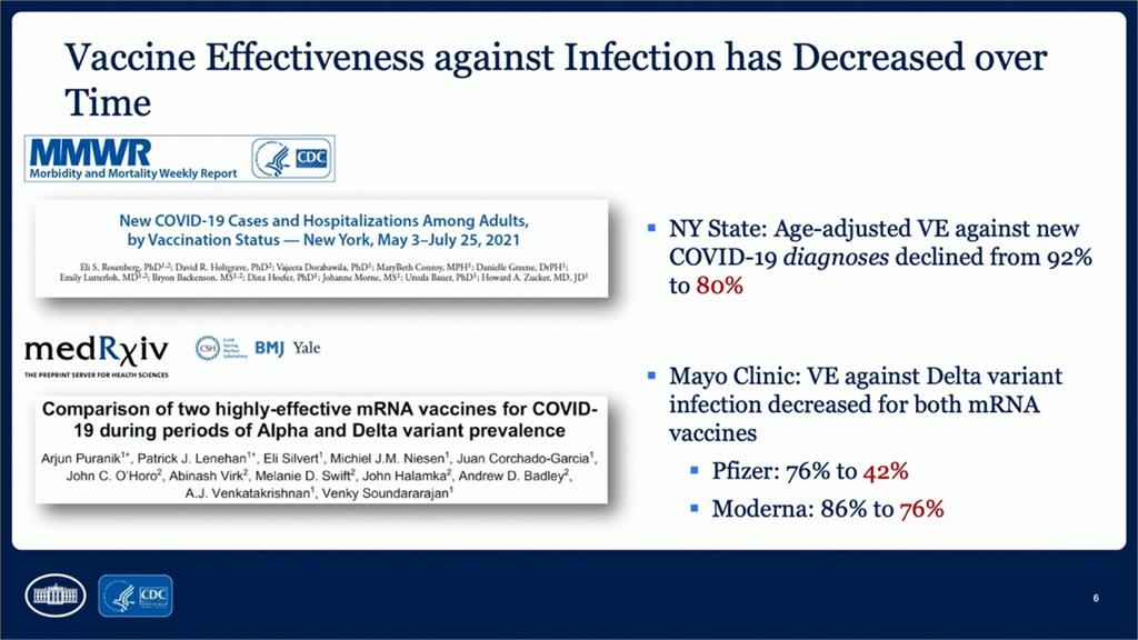 完全接種不敵Delta　輝瑞效力剩75%.AZ僅61%