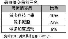 市場情緒急轉直下 美股配置創史上最大跌幅 看好歐洲及新興股