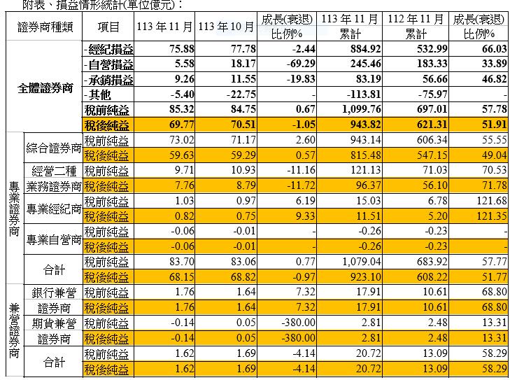 投資熱    全體券商1-11月大賺943億