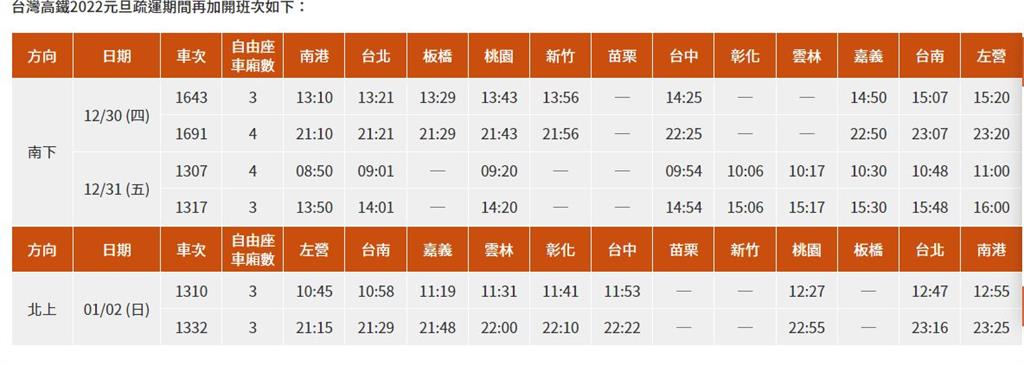 快新聞/高鐵加開2022元旦疏運6班次 12月18日凌晨0時起開放購票
