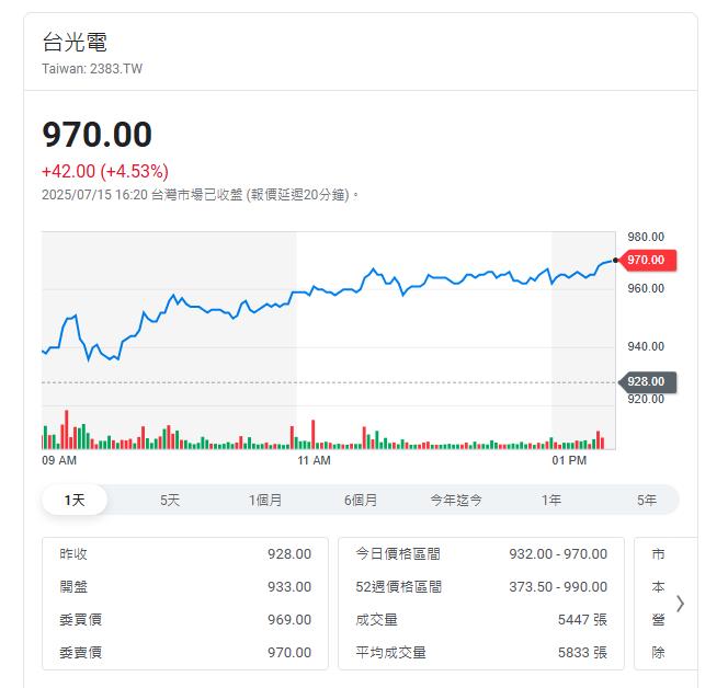 黃仁勳助漲台股 H20出貨 供應鏈大漲