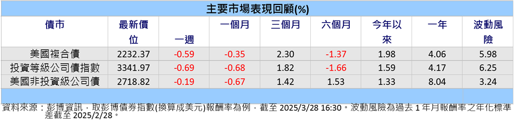 關稅戰山雨欲來 專家:精選債市防禦川普亂流