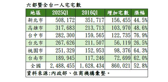 「1人宅」10年激增占全台近3分之1！小宅浪潮「六都1人戶破7成」