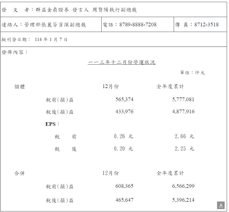 群益證全年稅後純益53.96億元   eps2.25元