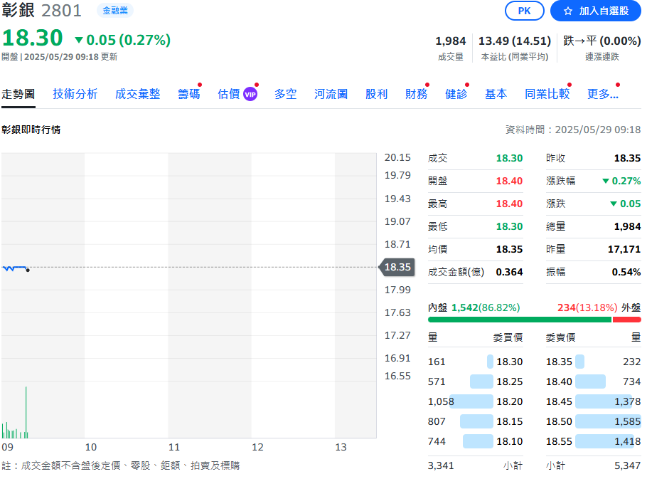 首季房貸承作量季減近三成 彰銀:房價進入震盪整理階段