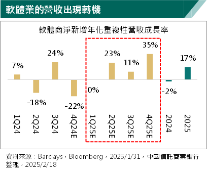 軟體業新增營收迎來反轉契機　AI時刻即將來臨！