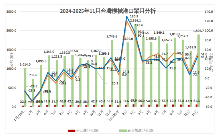 11 月台灣進出口亮眼 機械出口連十月成長但他創新低