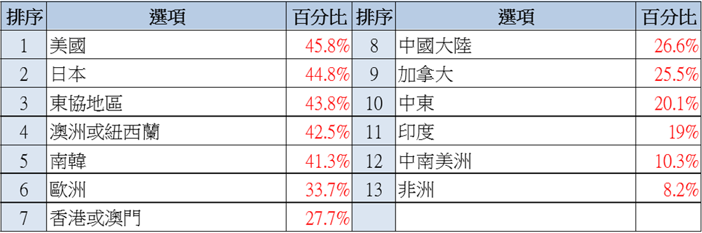 新鮮人即將投入職場　先就業意願六年新高！