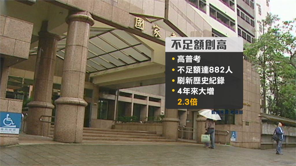 高普考不足額達882人創新高！　年資6年高考公務員月領近5萬仍裸辭