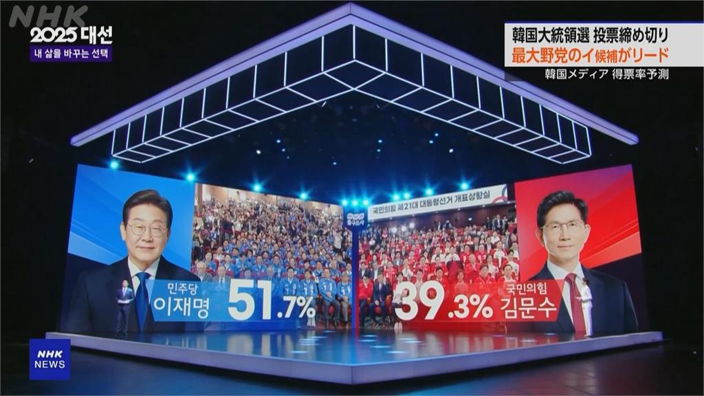 南韓大選投票率創28年新高　李在明奪49.42％選票