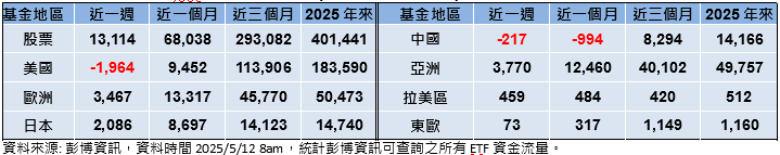 美國釋利多 資金逐漸歸隊