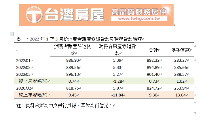 4月「房地產購買時機」指標信心下滑　台灣房屋：房市走「短空長多」