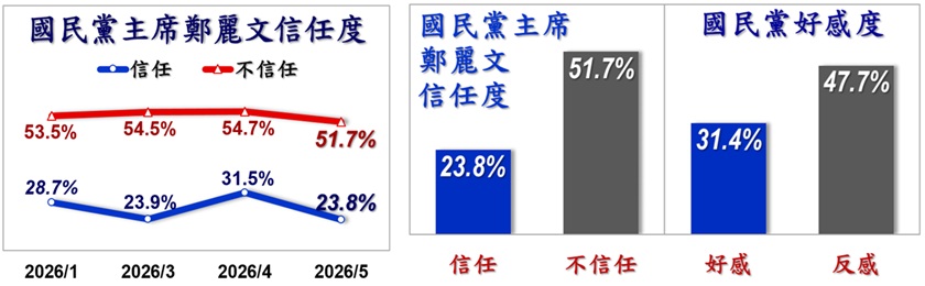 快新聞／民眾黨真的撐不住了？最新民調反感度超驚人　「這族群」也不滿鄭麗文