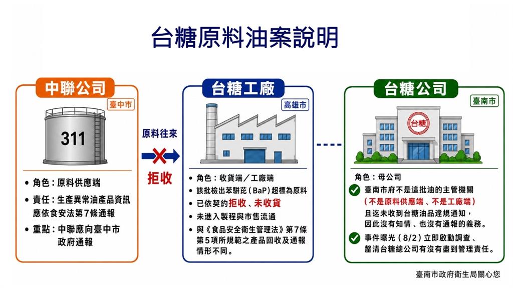 快新聞／台南市府不想再忍了！為毒油案重拳開戰盧秀燕　1篇文電爆台中市府