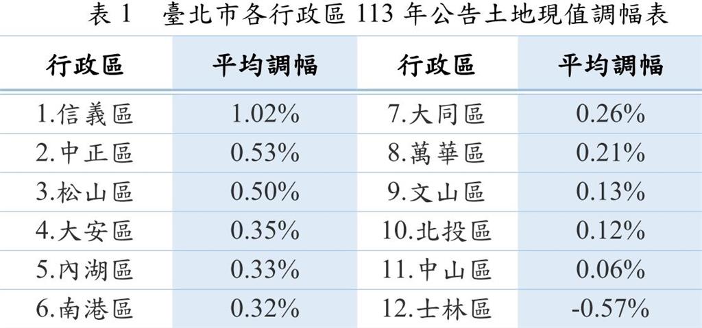 每坪破661萬!台北市「地王」出爐11連冠 新光摩天遭超車掉至第3