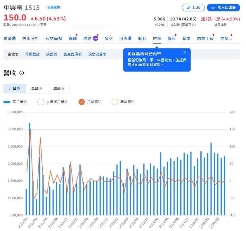 AI算力就是要電! 中興電第3季獲利創新高 前3季每股賺5.99元