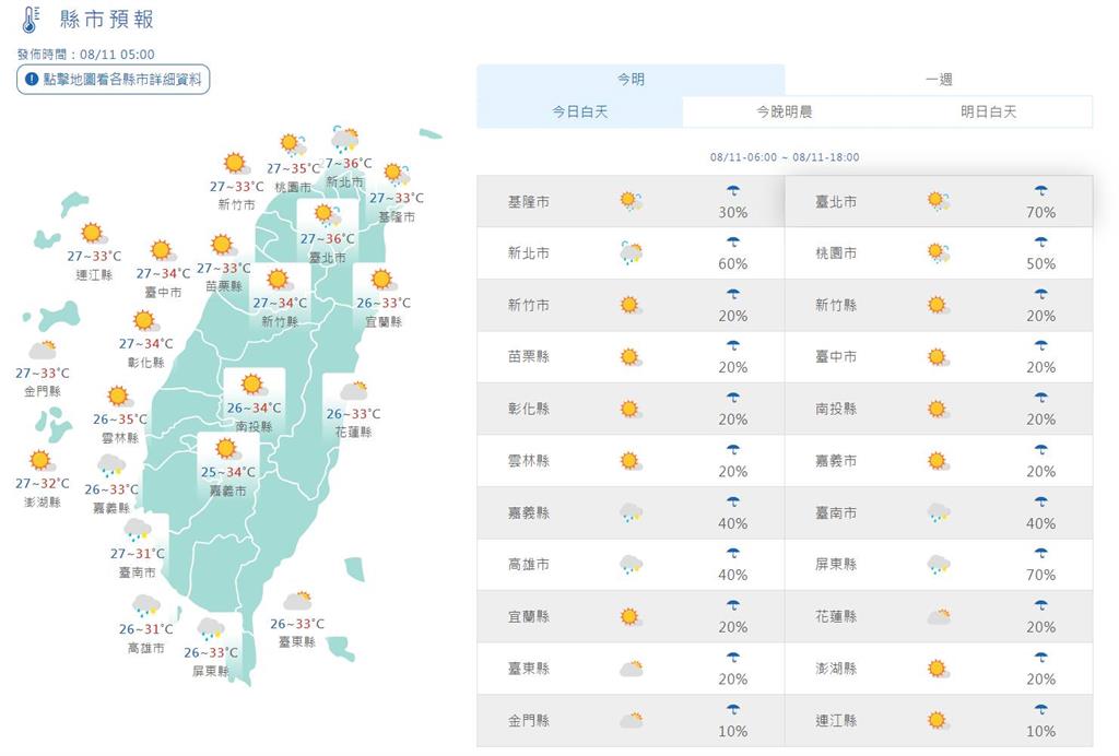 快新聞／出門帶傘！中南部4縣市大雨特報　今高溫將飆36度