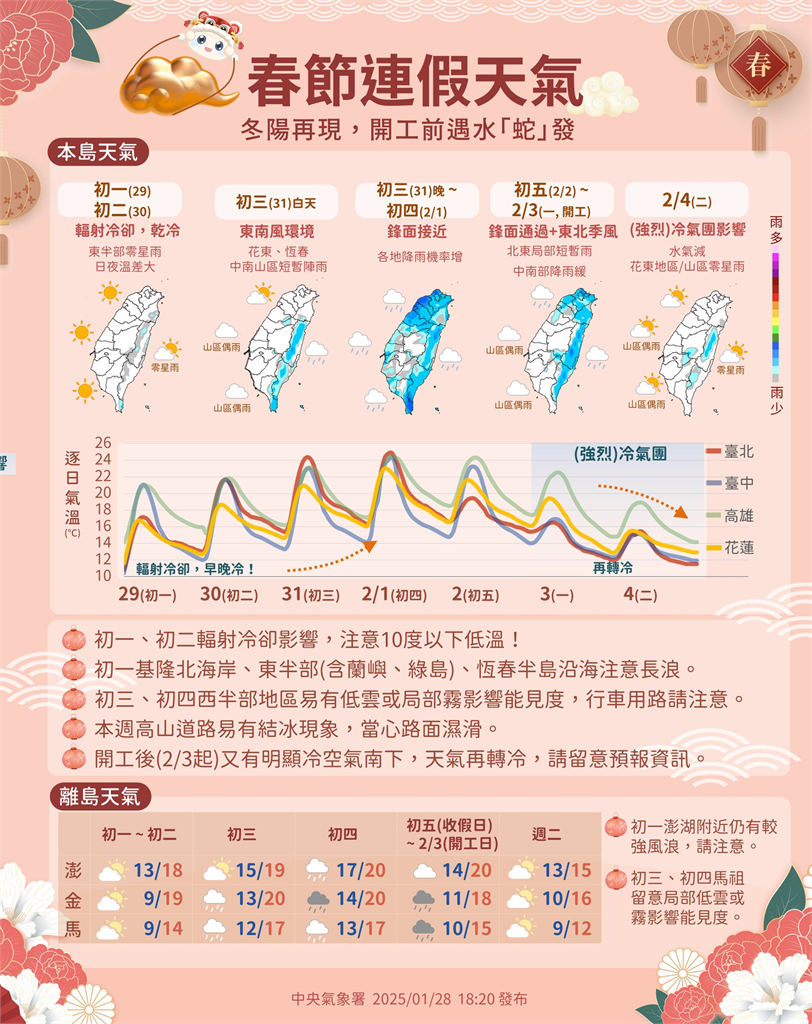 快新聞/15縣市低溫特報!日夜溫差大 白天高溫上看25度