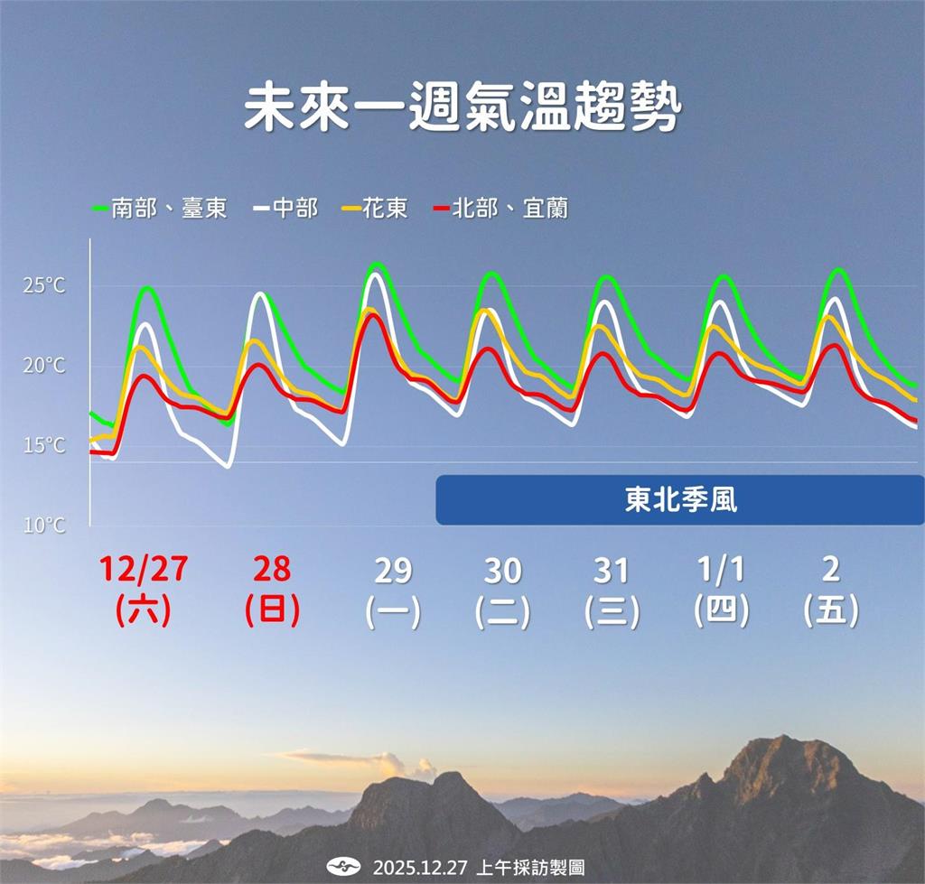 快新聞／冷氣團逐漸減弱！最暖時間曝光　氣象署全說了