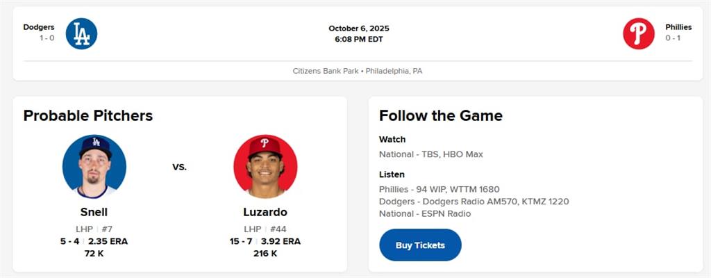 MLB／道奇公布下一戰先發！賽揚強投史內爾對決費城人「15勝200K」左投拚聽牌