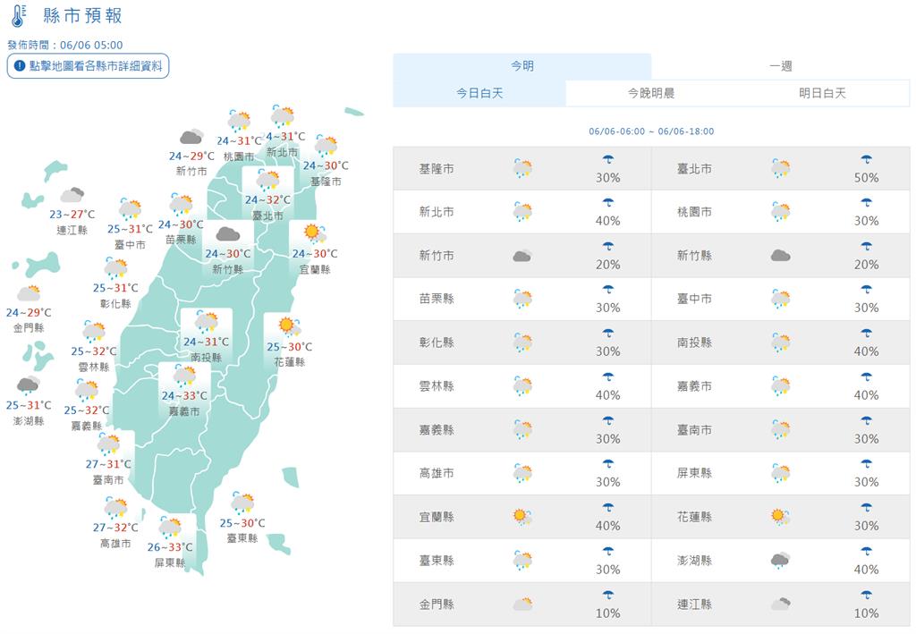 快新聞/氣溫持續回升!西半部高溫上看33度 今多雲留意午後雷陣雨