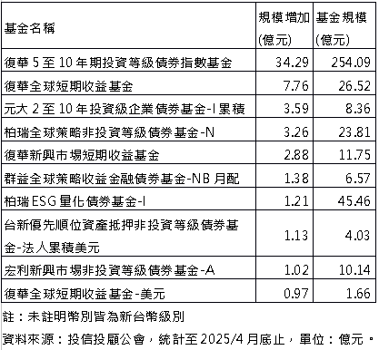 美債劇烈波動 債基雙題材逆風吸金