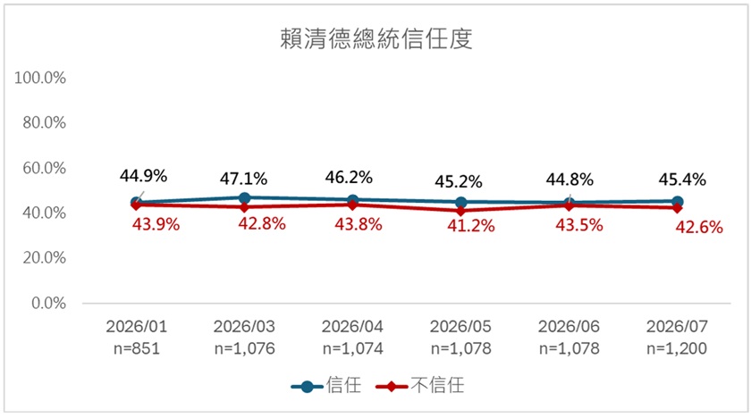 快新聞／賴清德最新民調公布了！信任度、滿意度雙雙上升　驚人趨勢曝光