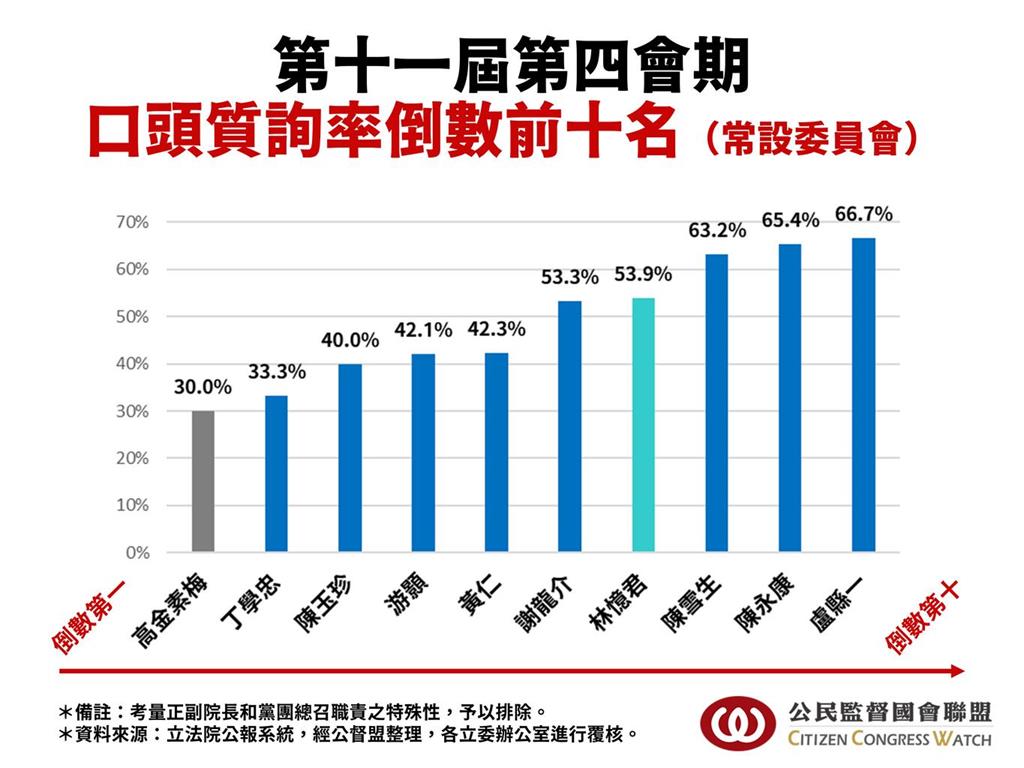 快新聞／國會「最混立委」全曝光？質詢率最低10人都是藍白委員　名單一次看