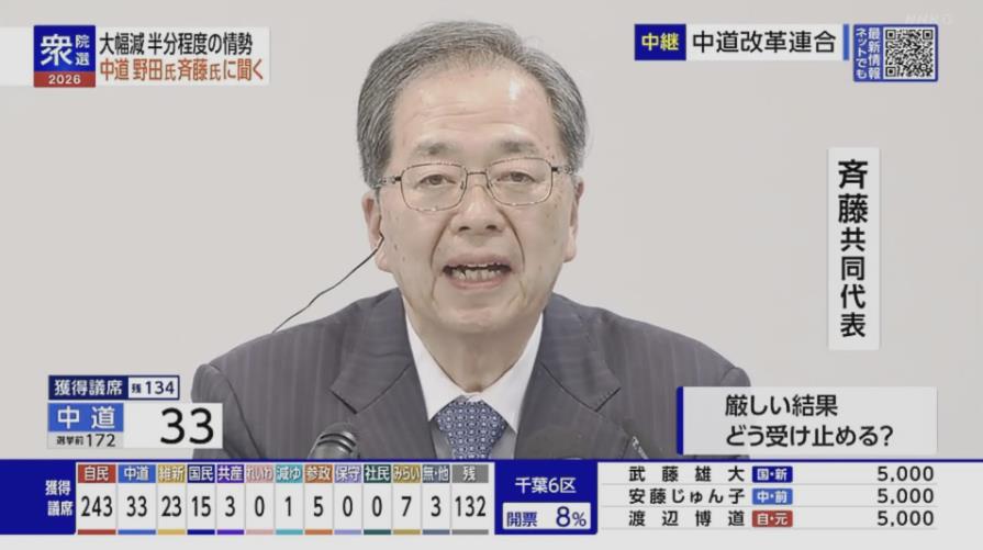 最新／自民黨高市政權「歷史性大勝」　NHK：執政聯盟席次達2/3修憲門檻