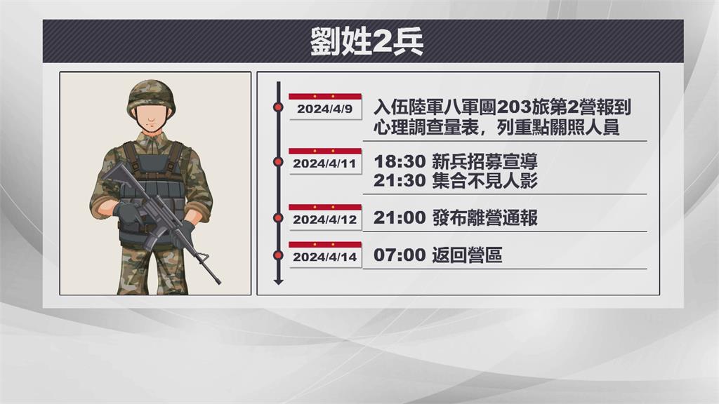 劉姓義務役「入伍2天」逃離營區 今晨返回203旅 軍方依法究辦