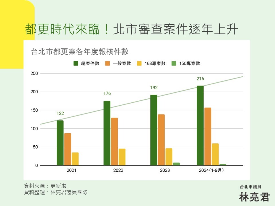 快新聞／台北市都更審查曠日廢時！每案平均逾150天　市府坦承人力吃緊