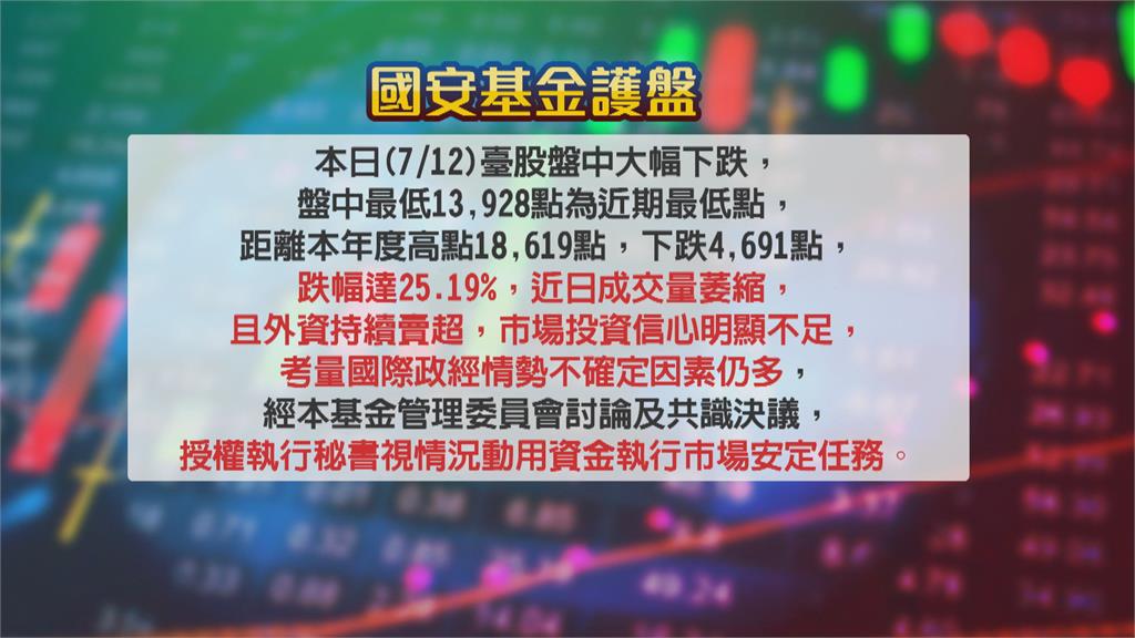 國安基金第8次護盤!4次進場「都挑這10檔股票」全賺錢