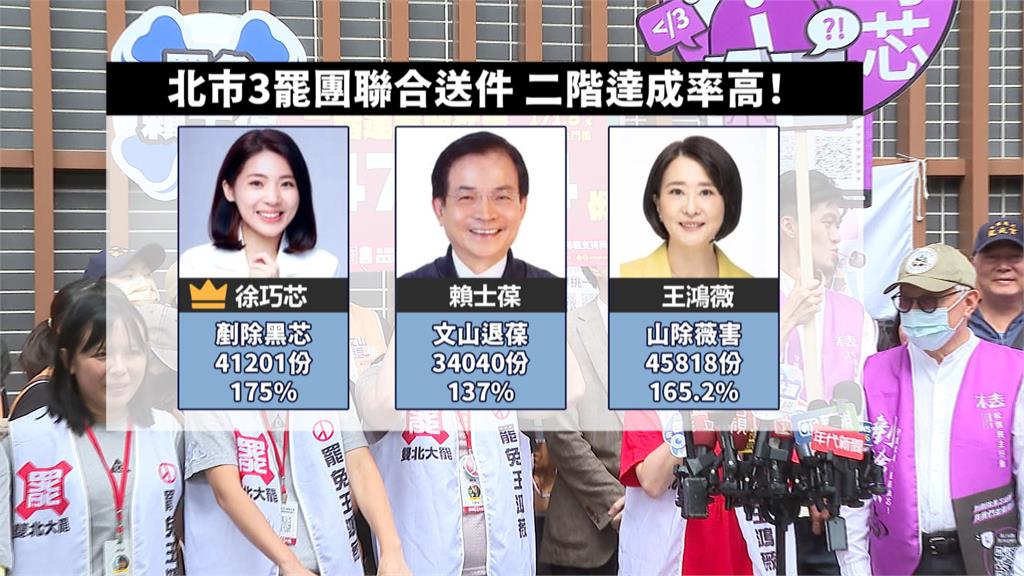 罷免藍委「二階連署排行榜」一次看!他超車徐巧芯「奪全台最高票」危險了
