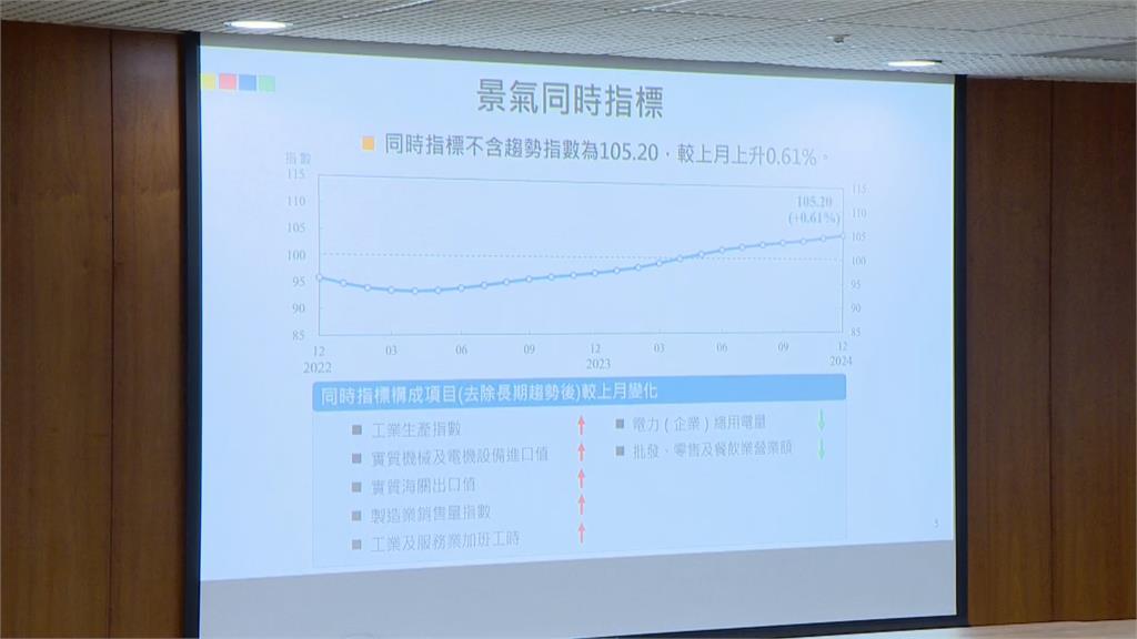 快新聞/2024年12月景氣燈號出爐! 景氣分數38分由黃紅燈轉紅燈