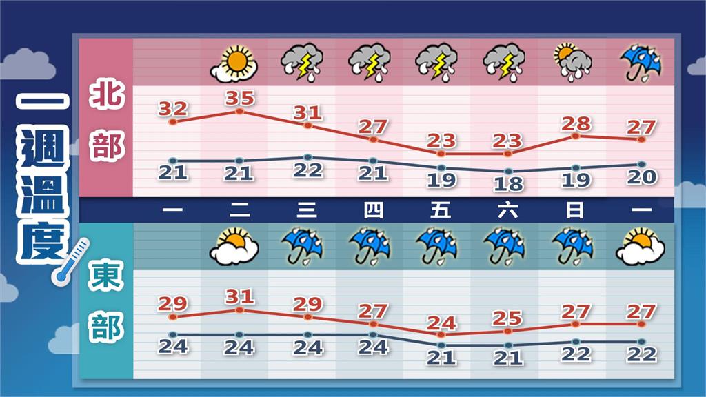 氣溫狂飆38度「這天」又轉涼！林嘉愷曝「鋒面撲台」雨炸3地區：氣溫會降