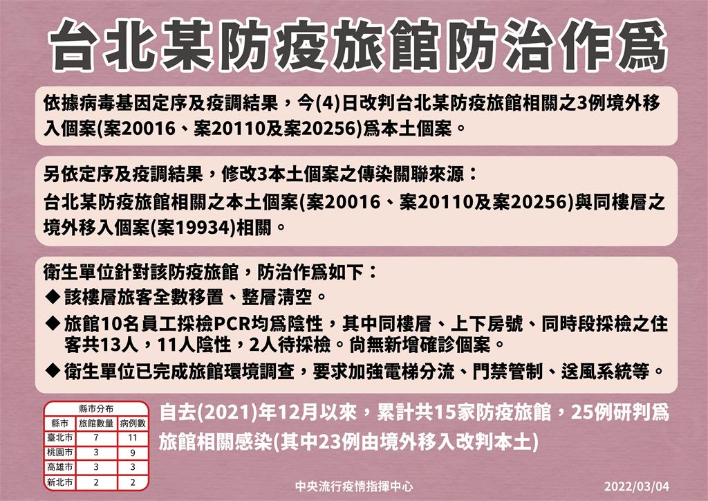 快新聞/北市防疫旅館群聚!3人改判本土 衛生局:已整棟消毒、10員工採檢均陰性