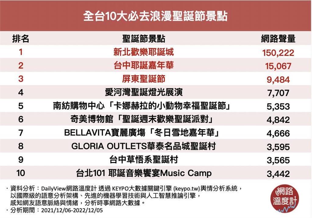 耶誕節就是要拍爆美照！全台10大必去浪漫耶誕節景點不藏私大公開